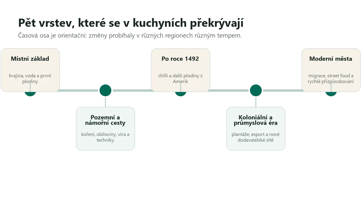 Časová osa vývoje asijských kuchyní